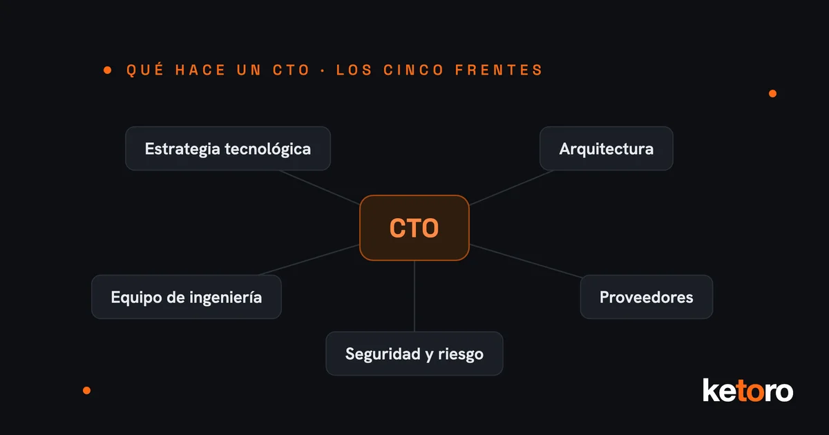 Qué hace un CTO: estrategia tecnológica, arquitectura, equipo de ingeniería, proveedores y seguridad